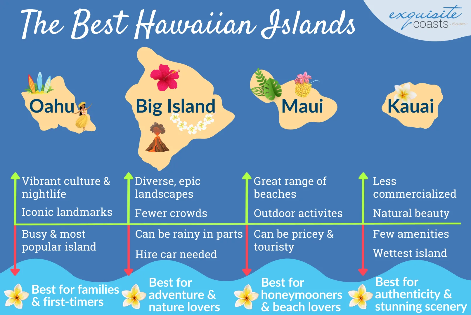 Best Hawaii Island to Travel to
