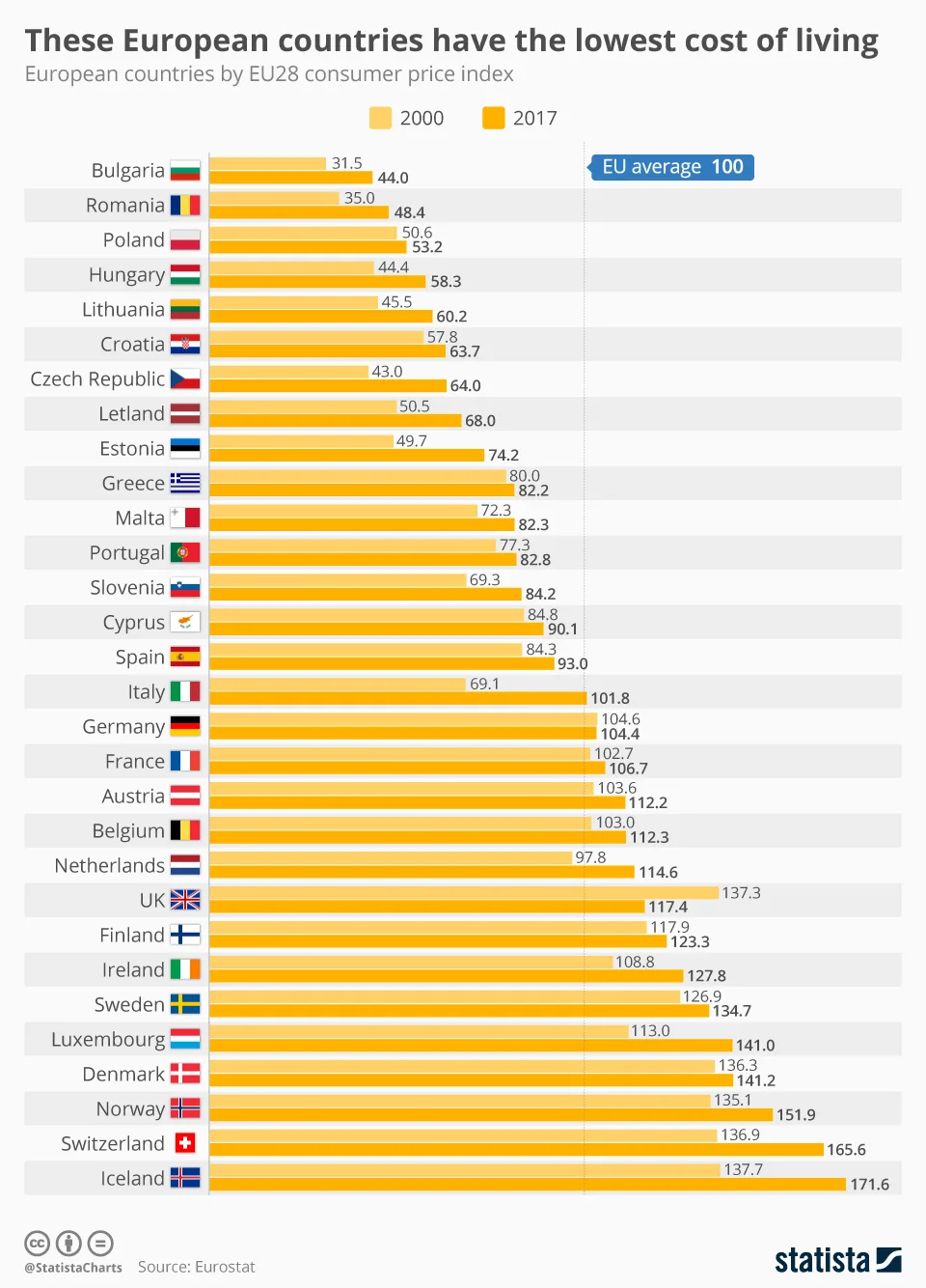 Cheapest Countries to Live in Europe